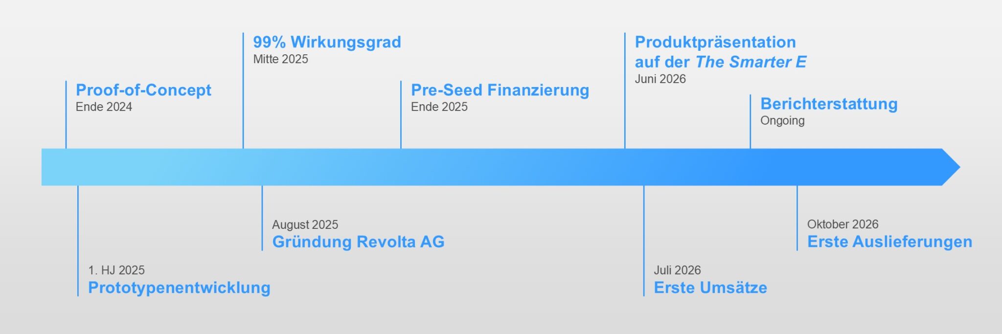 Meilensteine der Revolta AG